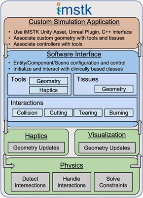 The interactive medical simulation toolkit (iMSTK): an open source platform for surgical simulation
